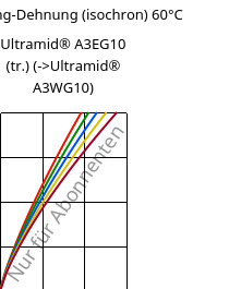 Spannung-Dehnung (isochron) 60°C, Ultramid® A3EG10 (trocken), PA66-GF50, BASF