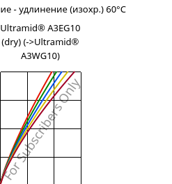 Напряжение - удлинение (изохр.) 60°C, Ultramid® A3EG10 (сухой), PA66-GF50, BASF
