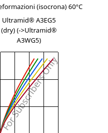 Sforzi-deformazioni (isocrona) 60°C, Ultramid® A3EG5 (Secco), PA66-GF25, BASF
