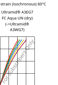Stress-strain (isochronous) 60°C, Ultramid® A3EG7 FC Aqua UN (dry), PA66-GF35, BASF