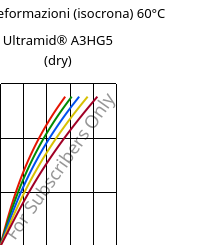 Sforzi-deformazioni (isocrona) 60°C, Ultramid® A3HG5 (Secco), PA66-GF25, BASF