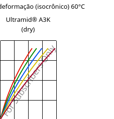 Tensão - deformação (isocrônico) 60°C, Ultramid® A3K (dry), PA66, BASF