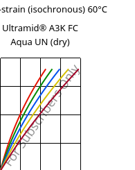 Stress-strain (isochronous) 60°C, Ultramid® A3K FC Aqua UN (dry), PA66, BASF