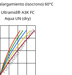 Esfuerzo-alargamiento (isocrono) 60°C, Ultramid® A3K FC Aqua UN (Seco), PA66, BASF
