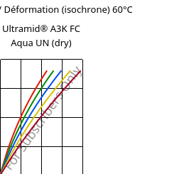 Contrainte / Déformation (isochrone) 60°C, Ultramid® A3K FC Aqua UN (sec), PA66, BASF