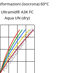 Sforzi-deformazioni (isocrona) 60°C, Ultramid® A3K FC Aqua UN (Secco), PA66, BASF