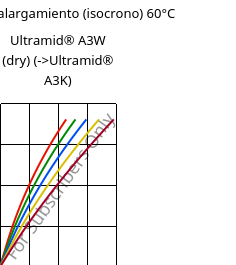 Esfuerzo-alargamiento (isocrono) 60°C, Ultramid® A3W (Seco), PA66, BASF