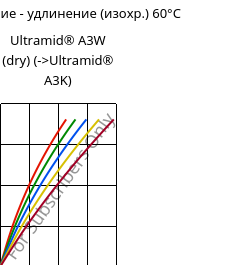 Напряжение - удлинение (изохр.) 60°C, Ultramid® A3W (сухой), PA66, BASF