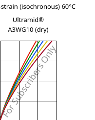Stress-strain (isochronous) 60°C, Ultramid® A3WG10 (dry), PA66-GF50, BASF