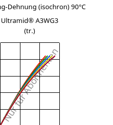 Spannung-Dehnung (isochron) 90°C, Ultramid® A3WG3 (trocken), PA66-GF15, BASF