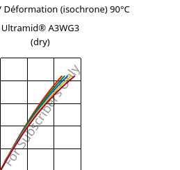 Contrainte / Déformation (isochrone) 90°C, Ultramid® A3WG3 (sec), PA66-GF15, BASF