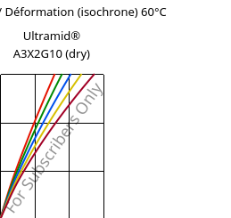Contrainte / Déformation (isochrone) 60°C, Ultramid® A3X2G10 (sec), PA66-GF50 FR(52), BASF
