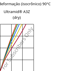 Tensão - deformação (isocrônico) 90°C, Ultramid® A3Z (dry), PA66-I, BASF