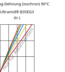 Spannung-Dehnung (isochron) 90°C, Ultramid® B35EG3 (trocken), PA6-GF15, BASF