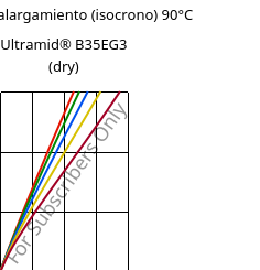 Esfuerzo-alargamiento (isocrono) 90°C, Ultramid® B35EG3 (Seco), PA6-GF15, BASF