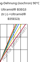 Spannung-Dehnung (isochron) 90°C, Ultramid® B3EG3 (trocken), PA6-GF15, BASF