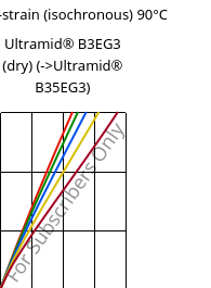 Stress-strain (isochronous) 90°C, Ultramid® B3EG3 (dry), PA6-GF15, BASF