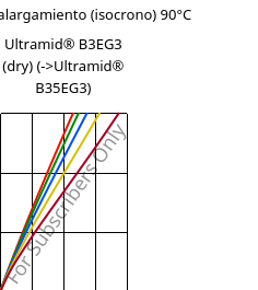 Esfuerzo-alargamiento (isocrono) 90°C, Ultramid® B3EG3 (Seco), PA6-GF15, BASF