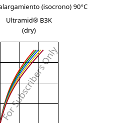 Esfuerzo-alargamiento (isocrono) 90°C, Ultramid® B3K (Seco), PA6, BASF