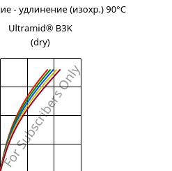 Напряжение - удлинение (изохр.) 90°C, Ultramid® B3K (сухой), PA6, BASF