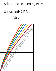 Stress-strain (isochronous) 60°C, Ultramid® B3L (dry), PA6-I, BASF