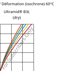 Contrainte / Déformation (isochrone) 60°C, Ultramid® B3L (sec), PA6-I, BASF