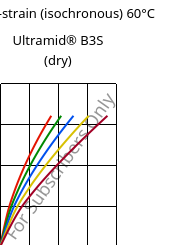 Stress-strain (isochronous) 60°C, Ultramid® B3S (dry), PA6, BASF