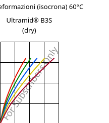 Sforzi-deformazioni (isocrona) 60°C, Ultramid® B3S (Secco), PA6, BASF
