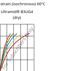 Stress-strain (isochronous) 60°C, Ultramid® B3UG4 (dry), PA6-GF20 FR(30), BASF