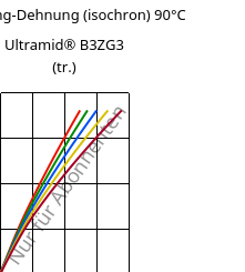 Spannung-Dehnung (isochron) 90°C, Ultramid® B3ZG3 (trocken), PA6-I-GF15, BASF