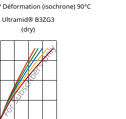 Contrainte / Déformation (isochrone) 90°C, Ultramid® B3ZG3 (sec), PA6-I-GF15, BASF