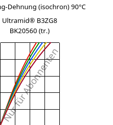 Spannung-Dehnung (isochron) 90°C, Ultramid® B3ZG8 BK20560 (trocken), PA6-I-GF40, BASF