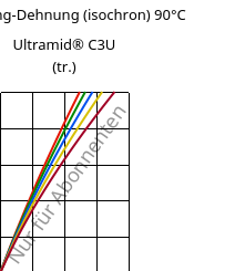 Spannung-Dehnung (isochron) 90°C, Ultramid® C3U (trocken), PA666 FR(30), BASF