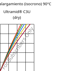 Esfuerzo-alargamiento (isocrono) 90°C, Ultramid® C3U (Seco), PA666 FR(30), BASF
