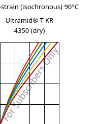 Stress-strain (isochronous) 90°C, Ultramid® T KR 4350 (dry), PA6T/6, BASF