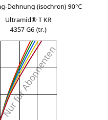 Spannung-Dehnung (isochron) 90°C, Ultramid® T KR 4357 G6 (trocken), PA6T/6-I-GF30, BASF