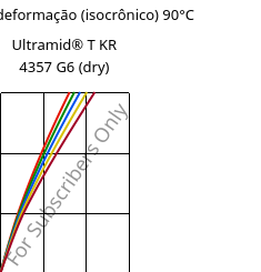 Tensão - deformação (isocrônico) 90°C, Ultramid® T KR 4357 G6 (dry), PA6T/6-I-GF30, BASF