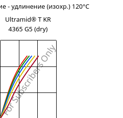 Напряжение - удлинение (изохр.) 120°C, Ultramid® T KR 4365 G5 (сухой), PA6T/6-GF25 FR(52), BASF