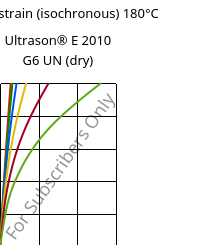 Stress-strain (isochronous) 180°C, Ultrason® E 2010 G6 UN (dry), PESU-GF30, BASF