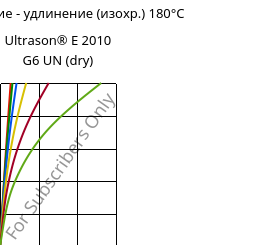 Напряжение - удлинение (изохр.) 180°C, Ultrason® E 2010 G6 UN (сухой), PESU-GF30, BASF
