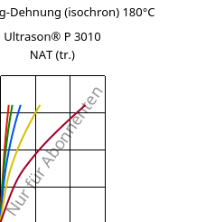 Spannung-Dehnung (isochron) 180°C, Ultrason® P 3010 NAT (trocken), PPSU, BASF