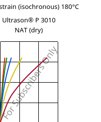 Stress-strain (isochronous) 180°C, Ultrason® P 3010 NAT (dry), PPSU, BASF