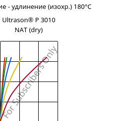 Напряжение - удлинение (изохр.) 180°C, Ultrason® P 3010 NAT (сухой), PPSU, BASF