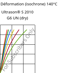 Contrainte / Déformation (isochrone) 140°C, Ultrason® S 2010 G6 UN (sec), PSU-GF30, BASF