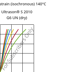 Stress-strain (isochronous) 140°C, Ultrason® S 2010 G6 UN (dry), PSU-GF30, BASF