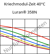 Kriechmodul-Zeit 40°C, Luran® 358N, SAN, INEOS Styrolution
