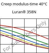Creep modulus-time 40°C, Luran® 358N, SAN, INEOS Styrolution