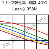  クリープ弾性率−時間. 40°C, Luran® 358N, SAN, INEOS Styrolution