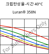크립탄성율-시간 40°C, Luran® 358N, SAN, INEOS Styrolution