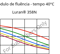 Módulo de fluência - tempo 40°C, Luran® 358N, SAN, INEOS Styrolution